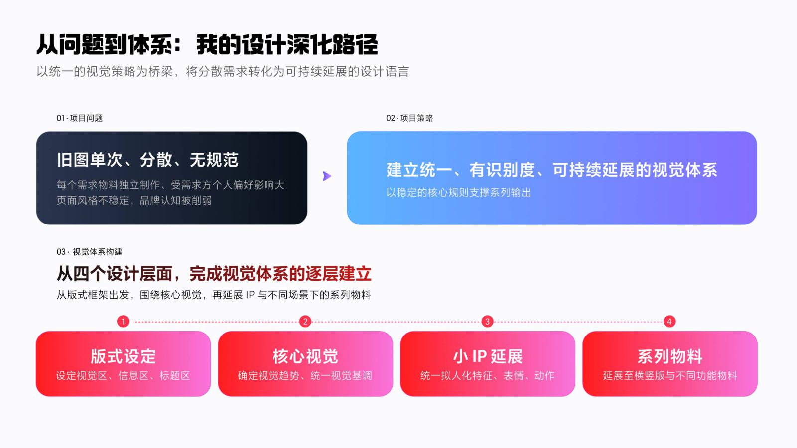 从问题到体系的设计深化路径