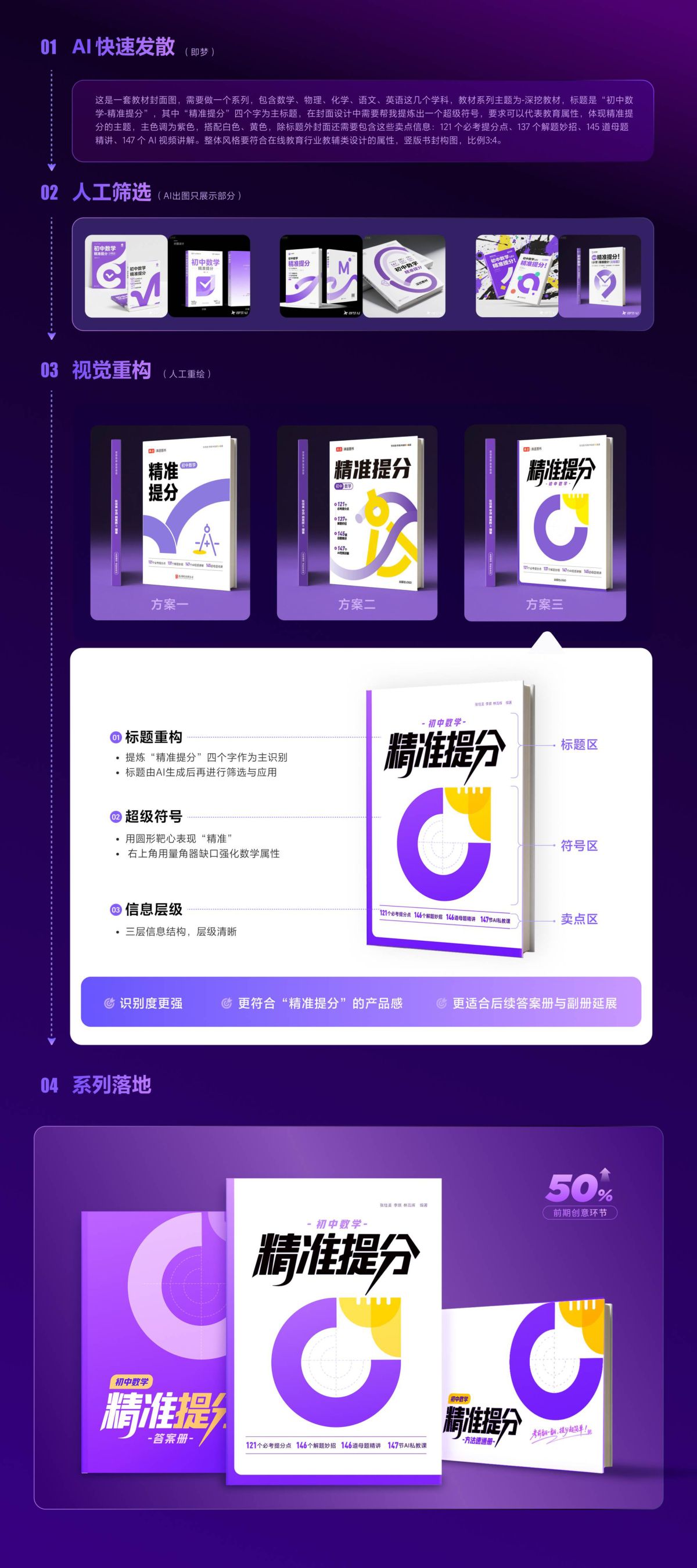 AI 快速发散到系列落地的完整流程
